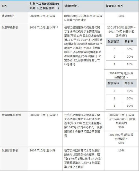 保険 家財 地震