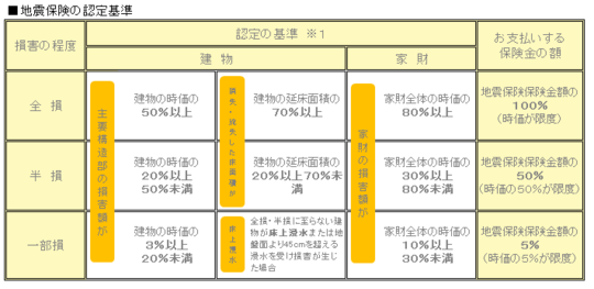 保険 家財 地震